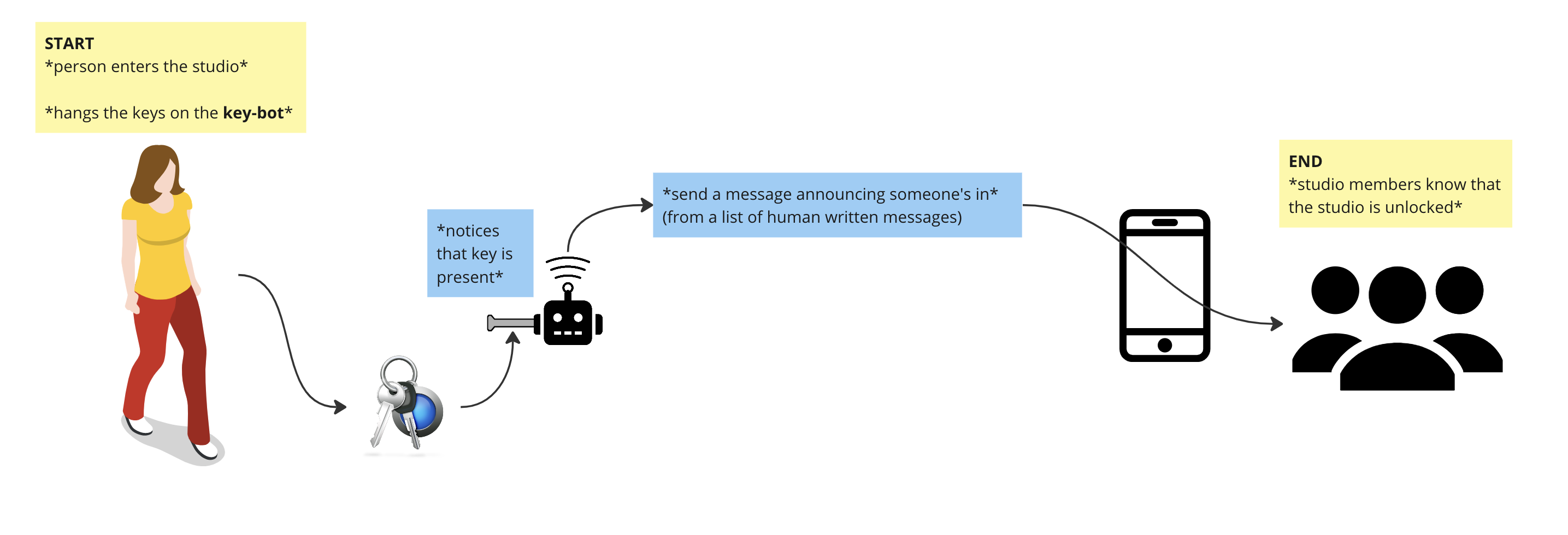 Interaction on entry