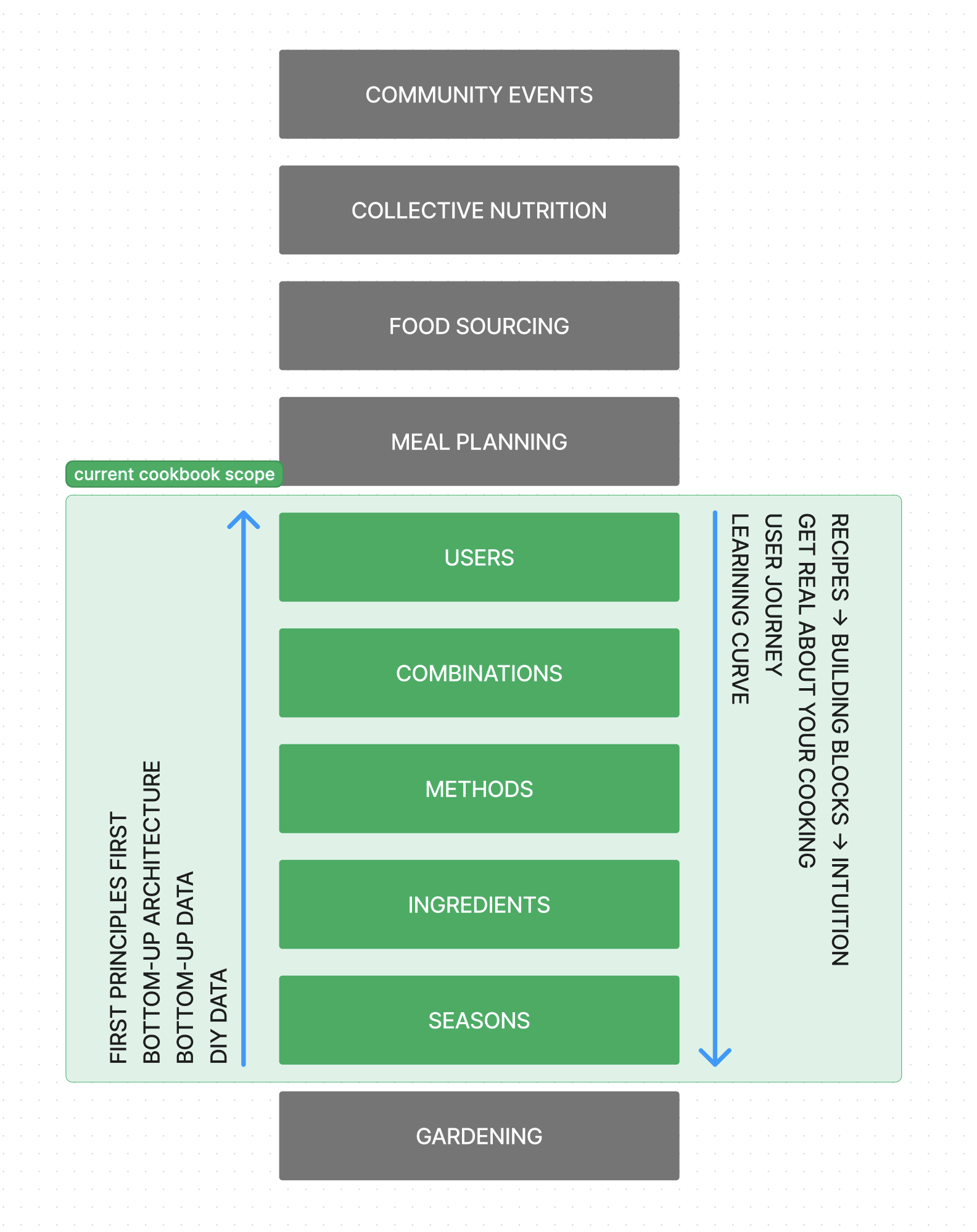 Cookbook app scope definition diagram